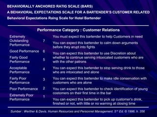 BEHAVIORALLY ANCHORED RATIG SCALE (BARS)
A BEHAVIORAL EXPECTATIONS SCALE FOR A BARTENDER’S CUSTOMER RELATED
Behavioral Expectations Raing Scale for Hotel Bartender


                    Performance Category : Customer Relations
 Extremely                    You must expect this bartender to help Customers in need
 Outstanding           7
                              You can expect this bartender to calm down arguments
 Performance
                              before they arupt into fights
 Good Performance      6
                              You can expect this bartender to use Discretion about
 Fairly Good                  whether to continue serving intoxicated customers who are
                       5
 Performance                  with the other patrons
 Acceptable            4      You can expect this bartender to stop serving drink to those
 Performance                  who are intoxicated and alone
 Fairly Poor           3      You can expect this bartender to make idle conservation with
 Performance                  customers who are alone
 Poor Performance      2      You can expect this bartender to check identification of young
                              costomers on their first time in the bar
 Extremely Poor        1
 Performance                  You can expect this bartender to pick up customer’s drink,
                              finished or not, with little or no warning at closing time

  Sumber : Werther & Davis. Human Resources and Personnel Management. 5 Th Ed. © 1996. h. 356
 