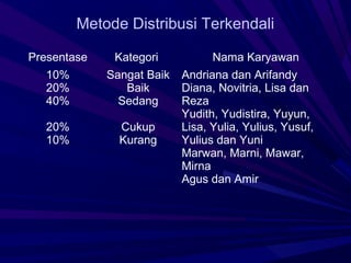 Metode Distribusi Terkendali

Presentase    Kategori           Nama Karyawan
   10%       Sangat Baik   Andriana dan Arifandy
   20%          Baik       Diana, Novitria, Lisa dan
   40%         Sedang      Reza
                           Yudith, Yudistira, Yuyun,
   20%         Cukup       Lisa, Yulia, Yulius, Yusuf,
   10%         Kurang      Yulius dan Yuni
                           Marwan, Marni, Mawar,
                           Mirna
                           Agus dan Amir
 