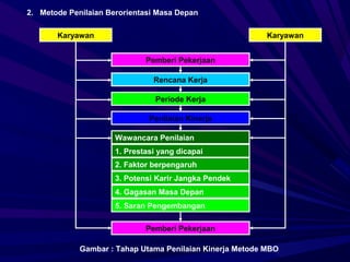 2. Metode Penilaian Berorientasi Masa Depan

       Karyawan                                            Karyawan


                              Pemberi Pekerjaan

                                Rencana Kerja

                                 Periode Kerja

                               Penilaian Kinerja

                      Wawancara Penilaian
                      1. Prestasi yang dicapai
                      2. Faktor berpengaruh
                      3. Potensi Karir Jangka Pendek
                      4. Gagasan Masa Depan
                      5. Saran Pengembangan

                              Pemberi Pekerjaan

             Gambar : Tahap Utama Penilaian Kinerja Metode MBO
 