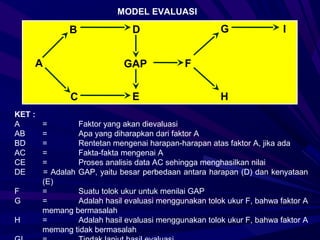 MODEL EVALUASI

               B                D                      G                I


    A                        GAP              F


               C                E                      H
KET :
A       =        Faktor yang akan dievaluasi
AB      =        Apa yang diharapkan dari faktor A
BD      =        Rentetan mengenai harapan-harapan atas faktor A, jika ada
AC      =        Fakta-fakta mengenai A
CE      =        Proses analisis data AC sehingga menghasilkan nilai
DE      = Adalah GAP, yaitu besar perbedaan antara harapan (D) dan kenyataan
        (E)
F       =        Suatu tolok ukur untuk menilai GAP
G       =        Adalah hasil evaluasi menggunakan tolok ukur F, bahwa faktor A
        memang bermasalah
H       =        Adalah hasil evaluasi menggunakan tolok ukur F, bahwa faktor A
        memang tidak bermasalah
 