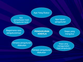 Apa Yang Diukur

           Apa
      pemanfaatan hasil                       Apa tujuan
      Pengukuran kerja                        pengukuran



Bagaimana cara              PENGUKURAN                 Siapa yang
pengukurannya                 KINERJA                  mengukur



     Dimana pengukuran                           Siapa yang
         dilakukan                              menggunakan
                                               hasil pengukuran
                          Kenapa pengukuran
                              dilakukan
 
