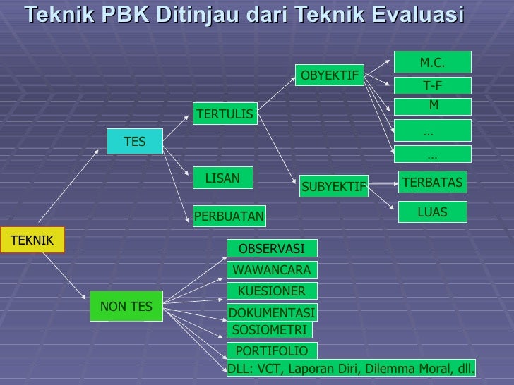 Evaluasi ktsp