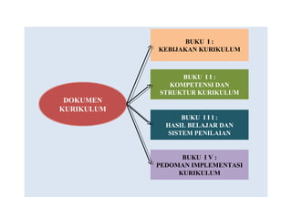 DOKUMEN
KURIKULUM
BUKU I :
KEBIJAKAN KURIKULUM
BUKU I I :
KOMPETENSI DAN
STRUKTUR KURIKULUM
BUKU I I I :
HASIL BELAJAR DAN
SISTEM PENILAIAN
BUKU I V :
PEDOMAN IMPLEMENTASI
KURIKULUM
 