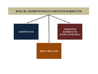 BUKU III : KOMPETENSI DAN STRUKTUR KURIKULUM
KOMPETENSI
STRUKTUR
KURIKULUM
(INTRA & EKSTRA)
BEBAN BELAJAR
 