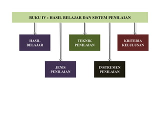 BUKU IV : HASIL BELAJAR DAN SISTEM PENILAIAN
JENIS
PENILAIAN
TEKNIK
PENILAIAN
INSTRUMEN
PENILAIAN
KRITERIA
KELULUSAN
HASIL
BELAJAR
 