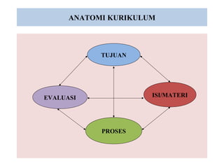 ANATOMI KURIKULUM
TUJUAN
ISI/MATERI
PROSES
EVALUASI
 