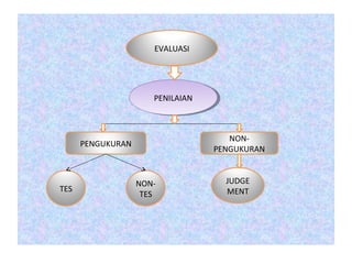 EVALUASI
PENILAIANPENILAIAN
PENGUKURAN
NON-
PENGUKURAN
TES
NON-
TES
JUDGE
MENT
 
