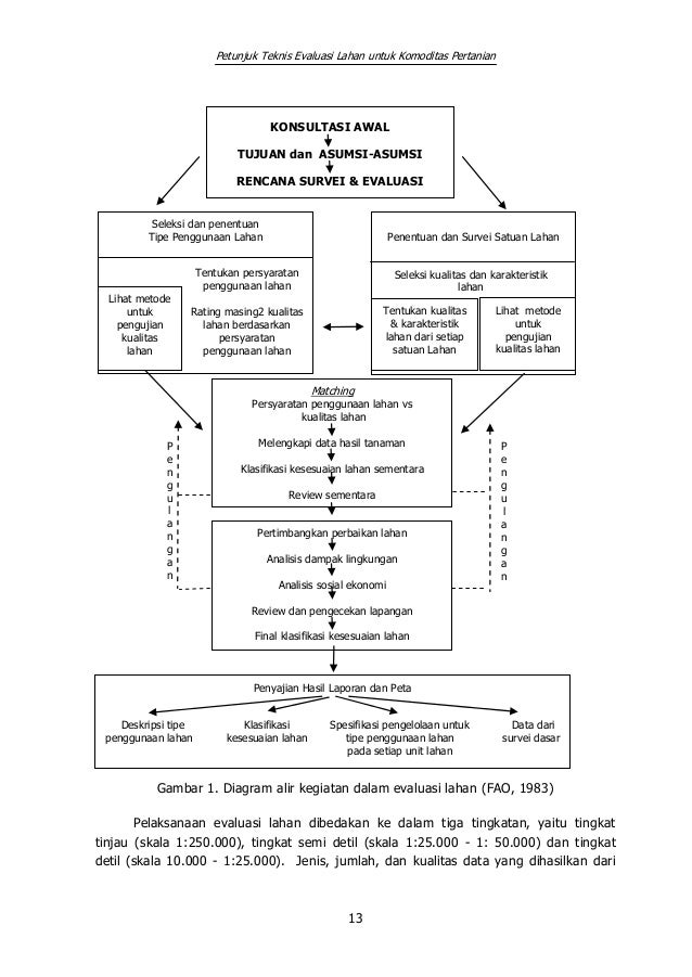 Evaluasi Lahan Untuk Komoditas Pertanian