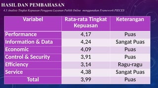 HASIL DAN PEMBAHASAN
4.3 Analisis Tingkat Kepuasan Pengguna Layanan Publik Online menggunakan Framework PIECES
Variabel Rata-rata Tingkat
Kepuasan
Keterangan
Performance 4,17 Puas
Information & Data 4,24 Sangat Puas
Economic 4,09 Puas
Control & Security 3,91 Puas
Efficiency 3,14 Ragu-ragu
Service 4,38 Sangat Puas
Total 3,99 Puas
 