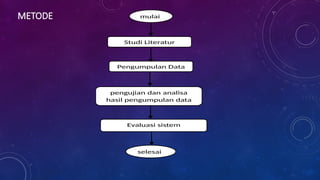 METODE mulai
Studi Literatur
Pengumpulan Data
pengujian dan analisa
hasil pengumpulan data
Evaluasi sistem
selesai
 