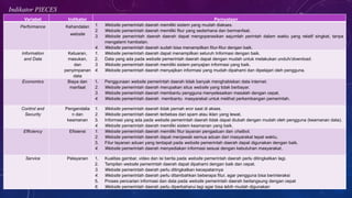 Variabel Indikator Pernyataan
Performance Kehandalan
website
1. Website pemerintah daerah memiliki sistem yang mudah diakses.
2. Website pemerintah daerah memiliki fitur yang sederhana dan bermanfaat.
3. Website pemerintah daerah daerah dapat mengoperasikan sejumlah perintah dalam waktu yang relatif singkat, tanpa
mengalami hambatan.
4. Website pemerintah daerah sudah bisa menampilkan fitur-fitur dengan baik.
Information
and Data
Keluaran,
masukan,
dan
penyimpanan
data
1. Website pemerintah daerah dapat menampilkan seluruh Informasi dengan baik.
2. Data yang ada pada website pemerintah daerah dapat dengan mudah untuk melakukan unduh/download.
3. Website pemerintah daerah memiliki sistem penyajian informasi yang baik.
4. Website pemerintah daerah menyajikan informasi yang mudah dipahami dan dipelajari oleh pengguna.
Economics Biaya dan
manfaat
1. Penggunaan website pemerintah daerah tidak banyak menghabiskan data internet.
2. Website pemerintah daerah merupakan situs website yang tidak berbayar.
3. Website pemerintah daerah membantu pengguna menyelesaikan masalah dengan cepat.
4. Website pemerintah daerah membantu masyarakat untuk melihat perkembangan pemerintah.
Control and
Security
Pengendalia
n dan
keamanan
1. Website pemerintah daerah tidak pernah eror saat di akses.
2. Website pemerintah daerah terbebas dari spam atau iklan yang lewat.
3. Informasi yang ada pada website pemerintah daerah tidak dapat diubah dengan mudah oleh pengguna (keamanan data).
4. Website pemerintah daerah memiliki sistem keamanan yang baik.
Efficiency Efisiensi 1. Website pemerintah daerah memiliki fitur layanan pengaduan dan chatbot.
2. Website pemerintah daerah dapat menjawab semua aduan dari masyarakat tepat waktu.
3. Fitur layanan aduan yang terdapat pada website pemerintah daerah dapat digunakan dengan baik.
4. Website pemerintah daerah menyediakan informasi sesuai dengan kebutuhan masyarakat.
Service Pelayanan 1. Kualitas gambar, video dan isi berita pada website pemerintah daerah perlu ditingkatkan lagi.
2. Tampilan website pemerintah daerah dapat dipahami dengan baik dan cepat.
3. Website pemerintah daerah perlu ditingkatkan kecepatannya
4. Website pemerintah daerah perlu ditambahkan beberapa fitur, agar pengguna bisa berinteraksi
5. Proses pencarian informasi dan data pada website pemerintah daerah berlangsung dengan cepat
6. Website pemerintah daerah perlu diperbaharui lagi agar bisa lebih mudah digunakan
Indikator PIECES
 