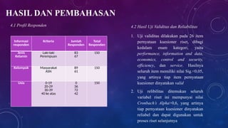 HASIL DAN PEMBAHASAN
4.1 Profil Responden
Informasi
responden
Kriteria Jumlah
Responden
Total
Responden
Jenis
Kelamin
Laki-laki
Perempuan
83
67
150
Kelompok Masyarakat
ASN
89
61
150
Usia 0-19
20-29
30-39
40 ke atas
0
36
72
42
150
1. Uji validitas dilakukan pada 26 item
pernyataan kuesioner riset, dibagi
kedalam enam kategori, yaitu
performance, information and data,
economics, control and security,
efficiency, dan service. Hasilnya
seluruh item memiliki nilai Sig.<0,05,
yang artinya tiap item pernyataan
kuesioner dinyatakan valid
2. Uji relibilitas ditemukan seluruh
variabel riset ini mempunyai nilai
Cronbach’s Alpha>0,6, yang artinya
tiap pernyataan kuesioner dinyatakan
reliabel dan dapat digunakan untuk
proses riset selanjutnya
4.2 Hasil Uji Validitas dan Reliabilitas
 