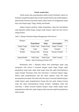 13
Teknik Analisis Data
Teknik analisis data yang digunakan adalah Analisis Deskriptif, analisis ini
bertujuan mengubah kumpulan data mentah menjadi bentuk yang mudah dipahami,
dalam bentuk informasi yang lebih ringkas, dalam analisis ini menggunakan empat
kelas yaitu Sangat tinggi, Tinggi, Sedang, dan Rendah.
Adapun kategori penilaian tingkat pengetahuan, sikap dan keterampilan
yang digunakan adalah dengan mengacu pada kategori, aspek dan nilai interval
sebagai berikut.
Tabel 1. Kategori Penilaian Dengan Menggunakan Nilai Interval
Kategori Aspek Nilai
Pengetahuan Sikap Keterampilan
Sangat Tinggi Sangat Tepat Sangat Setuju Sangat Terampil 4
Tinggi Tepat Setuju Terampil 3
Rendah Kurang Tepat Kurang
Setuju
Kurang Terampil 2
Sangat Rendah Tidak Tepat Tidak Setuju Tidak Terampil 1
Sumber : Data Perhitungan Penulis 2021
Berdasarkan tabel 1 diketahui bahwa hasil perhitungan aspek yang
mempunyai nilai interval 4 termasuk kategori sangat tinggi, dengan aspek
pengetahuan sangat tepat, aspek sikap sangat setuju dan aspek keterampilannya
sangat terampil. Kemudian untuk nilai intervalnya 3 termasuk kategori tinggi,
dimana aspek pengetahuannya tahu dan aspek sikapnya setuju dan aspek
keterampilannya terampil. Dan untuk nilai intervalnya 2 termasuk kedalam kategori
rendah dengan aspek pengetahuannya kurang tahu dan aspek sikapnya kurang
setuju dan aspek keterampilannya kurang terampil.. Sedangkan untuk nilai
intervalnya 1 adalah termasuk kedalam kategori sangat rendah dengan aspek
pengetahuannya tidak tahu, aspek sikapnya tidak setuju dan aspek keterampilannya
tidak terampil.
 