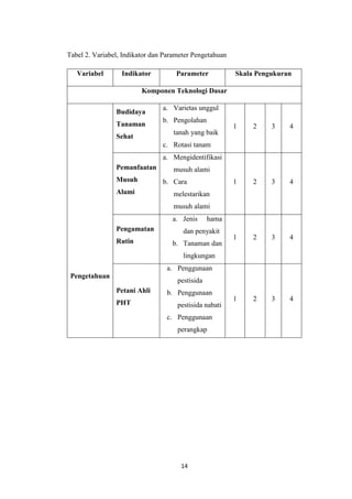 14
Tabel 2. Variabel, Indikator dan Parameter Pengetahuan
Variabel Indikator Parameter Skala Pengukuran
Komponen Teknologi Dasar
Pengetahuan
Budidaya
Tanaman
Sehat
a. Varietas unggul
b. Pengolahan
tanah yang baik
c. Rotasi tanam
1 2 3 4
Pemanfaatan
Musuh
Alami
a. Mengidentifikasi
musuh alami
b. Cara
melestarikan
musuh alami
1 2 3 4
Pengamatan
Rutin
a. Jenis hama
dan penyakit
b. Tanaman dan
lingkungan
1 2 3 4
Petani Ahli
PHT
a. Penggunaan
pestisida
b. Penggunaan
pestisida nabati
c. Penggunaan
perangkap
1 2 3 4
 