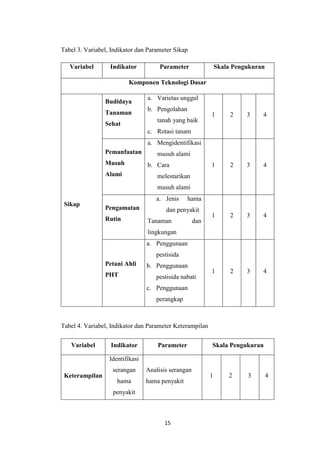 15
Tabel 3. Variabel, Indikator dan Parameter Sikap
Variabel Indikator Parameter Skala Pengukuran
Komponen Teknologi Dasar
Sikap
Budidaya
Tanaman
Sehat
a. Varietas unggul
b. Pengolahan
tanah yang baik
c. Rotasi tanam
1 2 3 4
Pemanfaatan
Musuh
Alami
a. Mengidentifikasi
musuh alami
b. Cara
melestarikan
musuh alami
1 2 3 4
Pengamatan
Rutin
a. Jenis hama
dan penyakit
Tanaman dan
lingkungan
1 2 3 4
Petani Ahli
PHT
a. Penggunaan
pestisida
b. Penggunaan
pestisida nabati
c. Penggunaan
perangkap
1 2 3 4
Tabel 4. Variabel, Indikator dan Parameter Keterampilan
Variabel Indikator Parameter Skala Pengukuran
Keterampilan
Identifikasi
serangan
hama
penyakit
Analisis serangan
hama penyakit
1 2 3 4
 