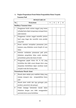 20
A. Tingkat Pengetahuan Petani Dalam Pengendalian Hama Terpadu
Tanaman Padi
PENGETAHUAN
No Pernyataan 1 2 3 4
Budidaya Tanaman Sehat
1 Penggunaan benih varietas unggul yang rentan
terhadap hama dapat mengurangi serangan hama
pada tanaman
2 Penggunaan varietas unggul memiliki potensi
hasil yang tinggi dan memiliki mutu produk
yang baik
3 Rotasi tanaman merupakan penanaman jenis
tanaman yang dilakukan secara bergilir di satu
lahan.
4 Sebelum melakukan penanaman padi perlu
dilakukan pengolahan lahan untuk menekan
pertumbuhan gulma dan hama di tanah
5 Penggunaan pupuk kimia (N, P, K) yang
berlebihan dan tidak sesuai dengan dosis yang
dianjurkan (berlebihan) dapat membuat tanah
menjadi rusak dan kurang subur.
Pemanfaatan Musuh Alami
6 Musuh alami adalah jenis makhluk hidup yang
mampu mengusir atau mengendalikan hama
padi
7 Musuh alami terdiri dari tiga golongan yaitu
predator, parasitoid, dan patogen
8 Untuk menjaga kelestarian musuh alami
dilakukan dengan cara tidak menggunakan
pestisida kimia secara berlebihan
 
