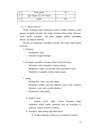 10
6 Poster-poster 20
7 Layar Ukuran 1x1,5 M / Screen 1
8 Leaflet 150
4.3.1.4. Metode (Method)
Metode pendukung dalam pelaksanaan promosi kesehatan, khususnya dalam
program penyuluhan kelompok oleh petugas kesehatan dalam gedung Puskesmas
adalah metode komunikasi. Yaitu proses mengemas informasi, menyampaikan
informasi, dan menerima informasi.6
Prosedur dari pelaksanaan penyuluhan kelompok oleh petugas dalam gedung
Puskesmas :
 Pembukaan
- Mengucapkan salam
- Perkenalan dengan pendengar
 Inti kegiatan penyuluhan kelompok dalam Gedung Puskesmas
- Menentukan materi penyuluhan tentang kesehatan
- Menggunakan media atau alat bantu dalam penyampaian pesan.
- Memberikan kesempatan bertanya kepada sasaran.
 Penutup
- Menyimpulkan materi yang telah dibahas.
- Merumuskan perilaku yang harus dilakukan sasaran untuk melakukan
demontrasi sesuai materi yg telah ditetapkan.
- Mengucapkan salam penutup.
 Kegiatan Pokok
Kegiatan Pokok dalam Promosi Kesehatan adalah
memberikan edukasi kepada masyarakat yang ada berkunjung ke
puskesmas ataupun puskesmas pembantu.
 Penyuluhan dalam gedung dapat dilaksanakan:
 Di dalam lingkungan Puskesmas dan Puskesmas Pembantu
 