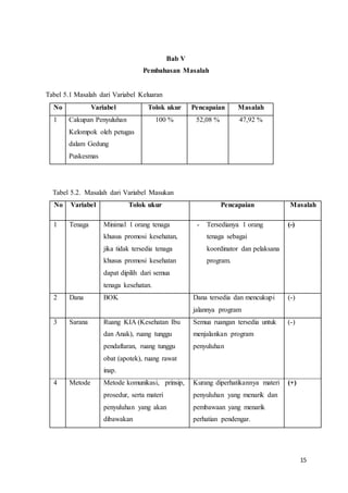 15
Bab V
Pembahasan Masalah
Tabel 5.1 Masalah dari Variabel Keluaran
No Variabel Tolok ukur Pencapaian Masalah
1 Cakupan Penyuluhan
Kelompok oleh petugas
dalam Gedung
Puskesmas
100 % 52,08 % 47,92 %
Tabel 5.2. Masalah dari Variabel Masukan
No Variabel Tolok ukur Pencapaian Masalah
1 Tenaga Minimal 1 orang tenaga
khusus promosi kesehatan,
jika tidak tersedia tenaga
khusus promosi kesehatan
dapat dipilih dari semua
tenaga kesehatan.
- Tersedianya 1 orang
tenaga sebagai
koordinator dan pelaksana
program.
(-)
2 Dana BOK Dana tersedia dan mencukupi
jalannya program
(-)
3 Sarana Ruang KIA (Kesehatan Ibu
dan Anak), ruang tunggu
pendaftaran, ruang tunggu
obat (apotek), ruang rawat
inap.
Semua ruangan tersedia untuk
menjalankan program
penyuluhan
(-)
4 Metode Metode komunikasi, prinsip,
prosedur, serta materi
penyuluhan yang akan
dibawakan
Kurang diperhatikannya materi
penyuluhan yang menarik dan
pembawaan yang menarik
perhatian pendengar.
(+)
 