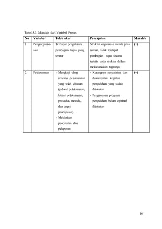 16
Tabel 5.3. Masalah dari Variabel Proses
No Variabel Tolok ukur Pencapaian Masalah
1 Pengorganisa-
sian
Terdapat pengaturan,
pembagian tugas yang
teratur
Struktur organisasi sudah jelas
namun, tidak terdapat
pembagian tugas secara
tertulis pada struktur dalam
melaksanakan tugasnya
(+)
2 Pelaksanaan - Mengkaji ulang
rencana pelaksanaan
yang telah disusun
(jadwal pelaksanaan,
lokasi pelaksanaan,
prosedur, metode,
dan target
pencapaian). .
- Melakukan
pencatatan dan
pelaporan
- Kurangnya pencatatan dan
dokumentasi kegiatan
penyuluhan yang sudah
dilakukan
- Pengawasan program
penyuluhan belum optimal
dilakukan
(+)
 