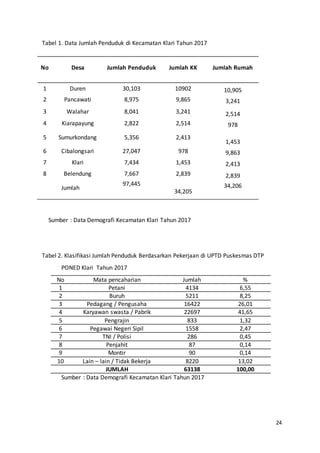 24
Tabel 1. Data Jumlah Penduduk di Kecamatan Klari Tahun 2017
Sumber : Data Demografi Kecamatan Klari Tahun 2017
Tabel 2. Klasifikasi Jumlah Penduduk Berdasarkan Pekerjaan di UPTD Puskesmas DTP
PONED Klari Tahun 2017
No Mata pencaharian Jumlah %
1 Petani 4134 6,55
2 Buruh 5211 8,25
3 Pedagang / Pengusaha 16422 26,01
4 Karyawan swasta / Pabrik 22697 41,65
5 Pengrajin 833 1,32
6 Pegawai Negeri Sipil 1558 2,47
7 TNI / Polisi 286 0,45
8 Penjahit 87 0,14
9 Montir 90 0,14
10 Lain – lain / Tidak Bekerja 8220 13,02
JUMLAH 63138 100,00
Sumber : Data Demografi Kecamatan Klari Tahun 2017
No Desa Jumlah Penduduk Jumlah KK Jumlah Rumah
1 Duren 30,103 10902 10,905
2 Pancawati 8,975 9,865 3,241
3 Walahar 8,041 3,241 2,514
4 Kiarapayung 2,822 2,514 978
5 Sumurkondang 5,356 2,413
1,453
6 Cibalongsari 27,047 978 9,863
7 Klari 7,434 1,453 2,413
8 Belendung 7,667 2,839 2,839
Jumlah
97,445
34,205
34,206
 