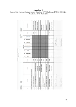 25
Lampiran II
Sumber Data : Laporan Bulanan Promosi Kesehatan UPTD Puskesmas DTP PONED Klari,
Periode Mei 2017- April 2018.
 