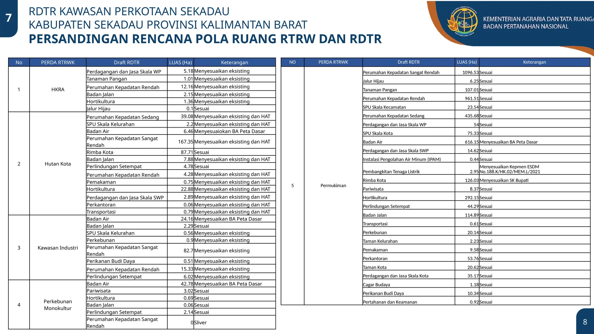 Pets Rdtr Evaluasi RDTR Kawasan Perkotaan Sekadau.pptx