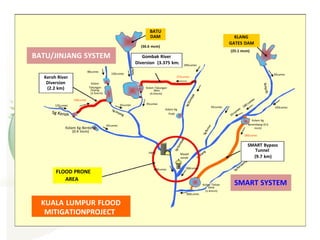 30cumec
Kolam
Kolam Kg
100cumec
275cumec
290cumec
35cumec35cumec
150cumec
Keroh River
Diversion
(2.2 km)
80cumec
125cumec
Takungan
Jinjang
(2.5mcm)
Kolam Takungan
Batu
(4.5mcm)
BATU
Puah
Kolam Kg
45cumec 100cumec
DAM
(36.6 mcm)
(25.1 mcm)
KLANG
GATES DAM
Gombak River
Diversion (3.375 km)
BATU/JINJANG SYSTEM
300cumec
PWTC
Kolam Kg Benteng
(0.4 mcm)
400cumec
65cumec
Masjid
Jamek
Kolam Taman
Desa
(1.4mcm)
180cumec
Berembang (0.6
mcm)
280cumec
SMART Bypass
Tunnel
(9.7 km)
FLOOD PRONE
AREA
KUALA LUMPUR FLOOD
MITIGATIONPROJECT
SMART SYSTEM
 