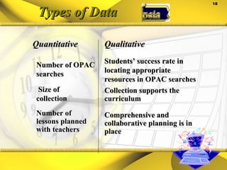 Types of Data Quantitative Qualitative Number of OPAC searches Size of collection Number of lessons planned with teachers Students’ success rate in locating appropriate resources in OPAC searches Collection supports the curriculum Comprehensive and collaborative planning is in place 