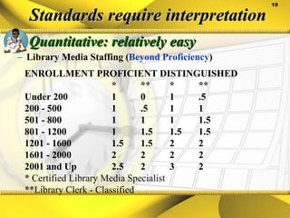 Standards require interpretation Quantitative: relatively easy Library Media Staffing ( Beyond Proficiency ) ENROLLMENT PROFICIENT DISTINGUISHED *  **  *  ** Under 200  1  0  1  .5 200 - 500  1  .5  1  1 501 - 800  1  1  1  1.5 801 - 1200  1  1.5  1.5  1.5 1201 - 1600  1.5  1.5  2  2 1601 - 2000  2  2  2  2 2001 and Up  2.5  2  3  2 * Certified Library Media Specialist **Library Clerk - Classified 