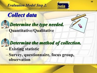 Evaluation Model Step 2. Collect data Determine the type needed. Quantitative/Qualitative Determine the method of collection. Existing statistic Survey, questionnaire, focus group, observation 