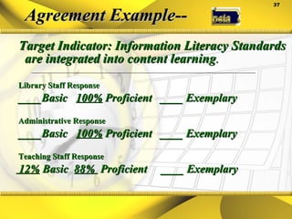 Agreement Example-- Target Indicator: Information Literacy Standards are integrated into content learning . Library Staff Response ____Basic  100%  Proficient  ____ Exemplary Administrative Response ____Basic  100%  Proficient  ____ Exemplary Teaching Staff Response 12%  Basic  88%  Proficient  ____ Exemplary 