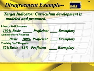 Disagreement Example-- Target Indicator: Curriculum development is modeled and promoted. Library Staff Response  100%  Basic  _____ Proficient  ____ Exemplary Administrative Response ____Basic  100%   Proficient  ____ Exemplary Teaching Staff Response 82% Basic  18%  Proficient  ____ Exemplary 
