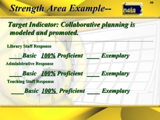 Strength Area Example-- Target Indicator: Collaborative planning is modeled and promoted. Library Staff Response ____Basic  100%  Proficient  ____ Exemplary Administrative Response ____Basic  100%  Proficient  ____ Exemplary   Teaching Staff Response ____Basic  100%  Proficient  ____ Exemplary 