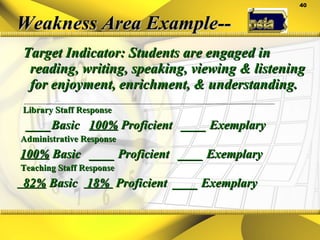 Weakness Area Example-- Target Indicator: Students are engaged in reading, writing, speaking, viewing & listening for enjoyment, enrichment, & understanding. Library Staff Response ____Basic  100%  Proficient  ____ Exemplary Administrative Response 100%  Basic  ____ Proficient  ____ Exemplary Teaching Staff Response  82%  Basic  18%  Proficient  ____ Exemplary 