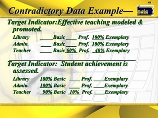 Contradictory Data Example— Target Indicator:Effective teaching modeled & promoted. Library   Basic ____ Prof.  100%  Exemplary Admin.   ____ Basic ____ Prof.  100%  Exemplary Teacher   Basic  60%  Prof.  40%  Exemplary Target Indicator:  Student achievement is assessed. Library   100%  Basic  Prof.  Exemplary Admin.   100%  Basic  ____ Prof.  Exemplary Teacher   90%  Basic  10%  Prof.  Exemplary 
