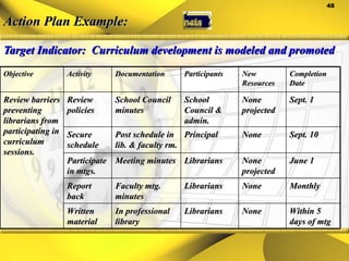 Action Plan Example: Target Indicator:  Curriculum development is modeled and promoted Objective Activity Documentation Participants New Resources Completion Date Review barriers preventing librarians from participating in curriculum sessions. Review policies School Council minutes School Council & admin. None projected Sept. 1 Secure schedule Post schedule in lib. & faculty rm. Principal None Sept. 10 Participate in mtgs. Meeting minutes Librarians None projected June 1 Report back Faculty mtg. minutes Librarians None Monthly Written material In professional library Librarians None Within 5 days of mtg 