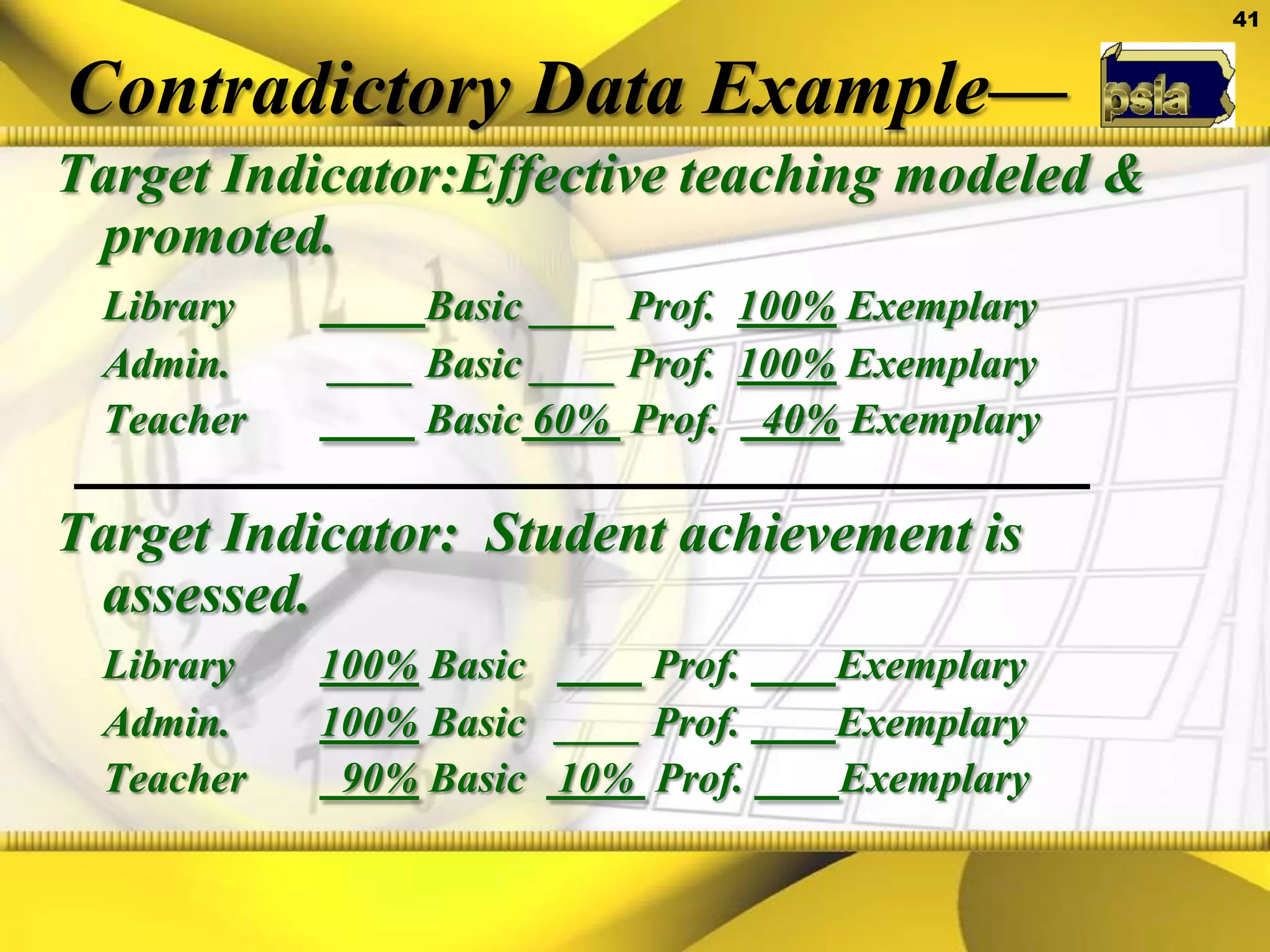 Agreement Example--Target Indicator: Information Literacy Standards are integrated into content learning.    Library Staff Response   ____Basic   100% Proficient   ____ Exemplary    Administrative Response   ____Basic   100% Proficient   ____ Exemplary    Teaching Staff Response 12% Basic  88%  Proficient     ____ Exemplary