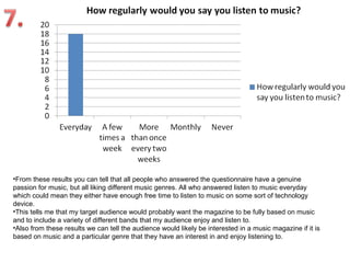 •From these results you can tell that all people who answered the questionnaire have a genuine
passion for music, but all liking different music genres. All who answered listen to music everyday
which could mean they either have enough free time to listen to music on some sort of technology
device.
•This tells me that my target audience would probably want the magazine to be fully based on music
and to include a variety of different bands that my audience enjoy and listen to.
•Also from these results we can tell the audience would likely be interested in a music magazine if it is
based on music and a particular genre that they have an interest in and enjoy listening to.
 