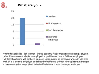 What are you?




•From these results I can tell that I should base my music magazine on suiting a student
rather than someone who is unemployed, in part time work or a full time employee.
•My target audience will not have as much spare money as someone who is in part time
work or is a full time employee so I should consider the price of my magazine as being in
a reasonable price range which is both affordable and suits my target audience.
 