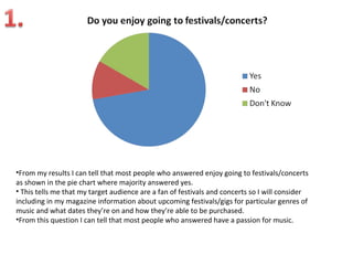 •From my results I can tell that most people who answered enjoy going to festivals/concerts
as shown in the pie chart where majority answered yes.
• This tells me that my target audience are a fan of festivals and concerts so I will consider
including in my magazine information about upcoming festivals/gigs for particular genres of
music and what dates they’re on and how they’re able to be purchased.
•From this question I can tell that most people who answered have a passion for music.
 