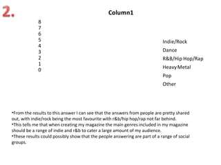 Column1
             8
             7
             6
             5                                                              Indie/Rock
             4
             3                                                              Dance
             2                                                              R&B/Hip Hop/Rap
             1
             0                                                              Heavy Metal
                                                                            Pop
                                                                            Other




•From the results to this answer I can see that the answers from people are pretty shared
out, with indie/rock being the most favourite with r&b/hip hop/rap not far behind.
•This tells me that when creating my magazine the main genres included in my magazine
should be a range of indie and r&b to cater a large amount of my audience.
•These results could possibly show that the people answering are part of a range of social
groups.
 
