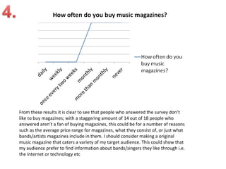 From these results it is clear to see that people who answered the survey don’t
like to buy magazines; with a staggering amount of 14 out of 18 people who
answered aren’t a fan of buying magazines, this could be for a number of reasons
such as the average price range for magazines, what they consist of, or just what
bands/artists magazines include in them. I should consider making a original
music magazine that caters a variety of my target audience. This could show that
my audience prefer to find information about bands/singers they like through i.e.
the internet or technology etc
 