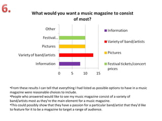 •From these results I can tell that everything I had listed as possible options to have in a music
magazine were reasonable choices to include.
•People who answered would like to see my music magazine consist of a variety of
band/artists most as they’re the main element for a music magazine.
•This could possibly show that they have a passion for a particular band/artist that they’d like
to feature for it to be a magazine to target a range of audience.
 