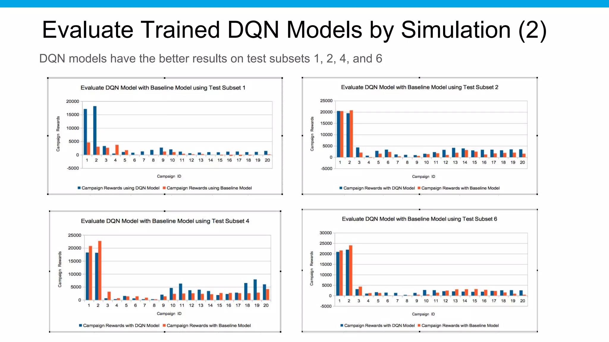 Evaluate Trained DQN Models by Simulation (2)
DQN models have the better results on test subsets 1, 2, 4, and 6
 