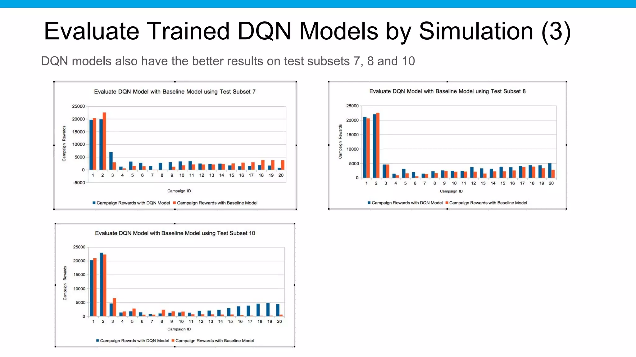 Evaluate Trained DQN Models by Simulation (3)
DQN models also have the better results on test subsets 7, 8 and 10
 