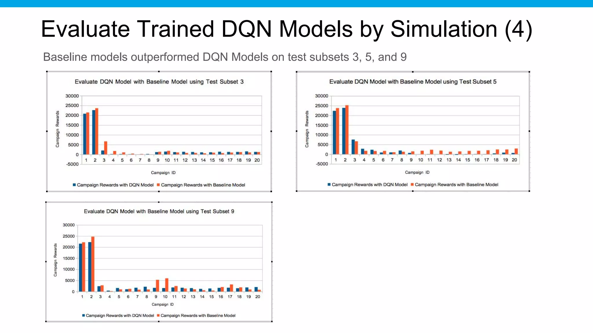 Evaluate Trained DQN Models by Simulation (4)
Baseline models outperformed DQN Models on test subsets 3, 5, and 9
 