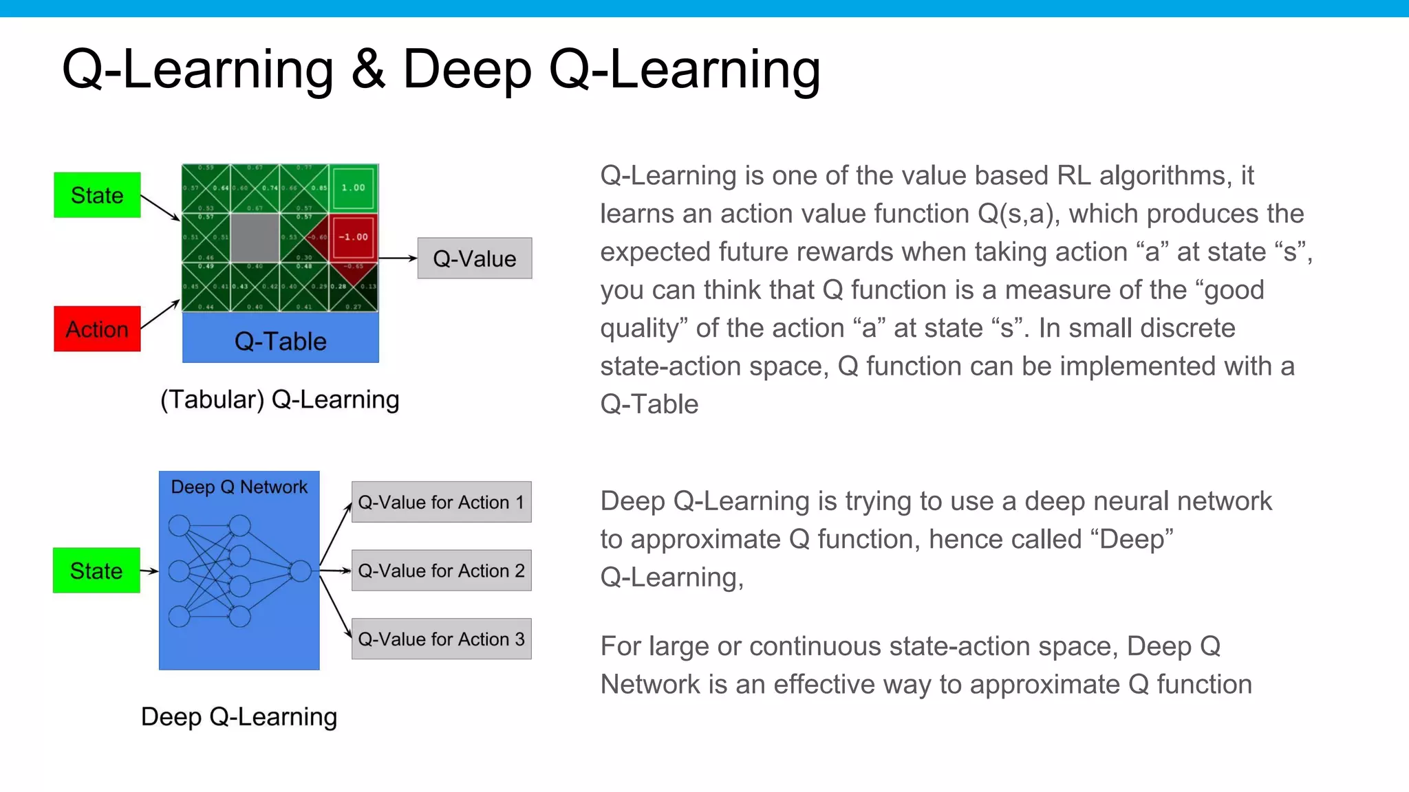 Q-Learning is one of the value based RL algorithms, it
learns an action value function Q(s,a), which produces the
expected future rewards when taking action “a” at state “s”,
you can think that Q function is a measure of the “good
quality” of the action “a” at state “s”. In small discrete
state-action space, Q function can be implemented with a
Q-Table
Deep Q-Learning is trying to use a deep neural network
to approximate Q function, hence called “Deep”
Q-Learning,
For large or continuous state-action space, Deep Q
Network is an effective way to approximate Q function
Q-Learning & Deep Q-Learning
 