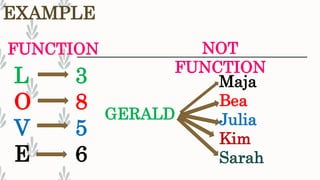L
O
V
E
EXAMPLE
3
8
5
6
GERALD
Maja
Bea
Julia
Kim
Sarah
FUNCTION NOT
FUNCTION
 