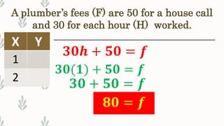 A plumber’s fees (F) are 50 for a house call
and 30 for each hour (H) worked.
𝟑𝟎𝒉 + 𝟓𝟎 = 𝒇
𝟑𝟎(𝟏) + 𝟓𝟎 = 𝒇
𝟖𝟎 = 𝒇
X Y
1
2
𝟑𝟎 + 𝟓𝟎 = 𝒇
 