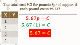 The total cost (C) for pounds (p) of copper, if
each pound costs ₱5.67?
𝟓. 𝟔𝟕𝒑 = 𝑪
𝟓. 𝟔𝟕 𝟏 = 𝑪
𝟓. 𝟔𝟕 = 𝑪
X Y
1
2
3
4
 